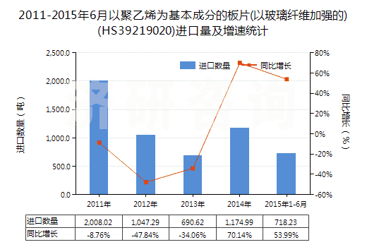 2011-2015年6月以聚乙烯為基本成分的板片(以玻璃纖維加強的)(HS39219020)進口量及增速統(tǒng)計
